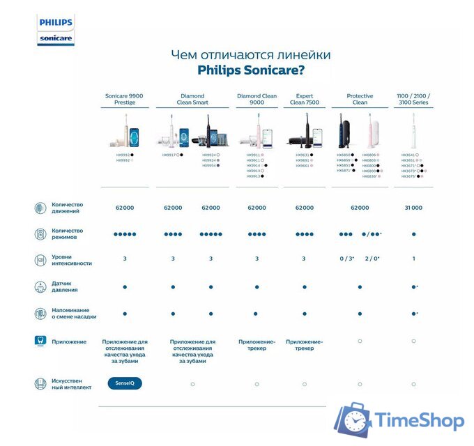 Электрическая зубная щетка Philips DiamondClean 9000 HX9913/17 - Изображение №15 — Интернет-магазин Time-Shop