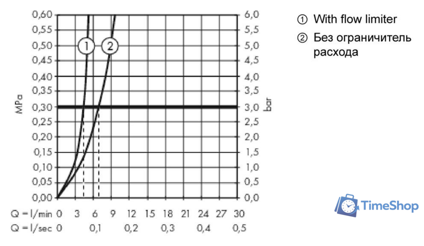 Смеситель Hansgrohe Metropol 32515000 - Изображение №3 — Интернет-магазин Time-Shop