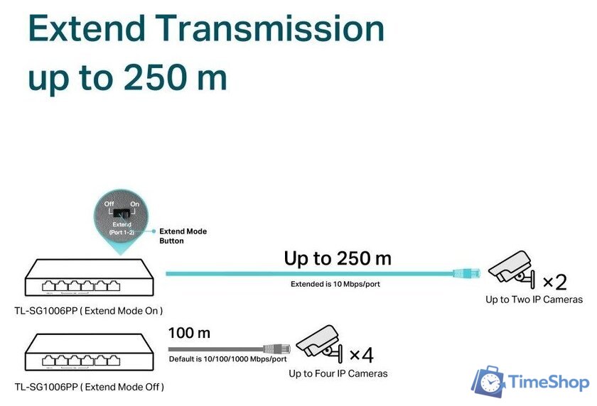 Неуправляемый коммутатор TP-Link TL-SG1006PP V1 - Изображение №6 — Интернет-магазин Time-Shop