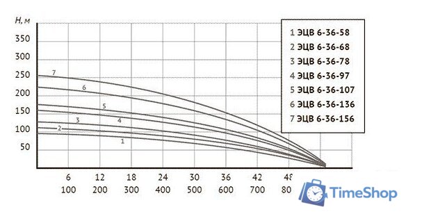 Скважинный насос Unipump ЭЦВ 6-36-58 - Изображение №5 — Интернет-магазин Time-Shop