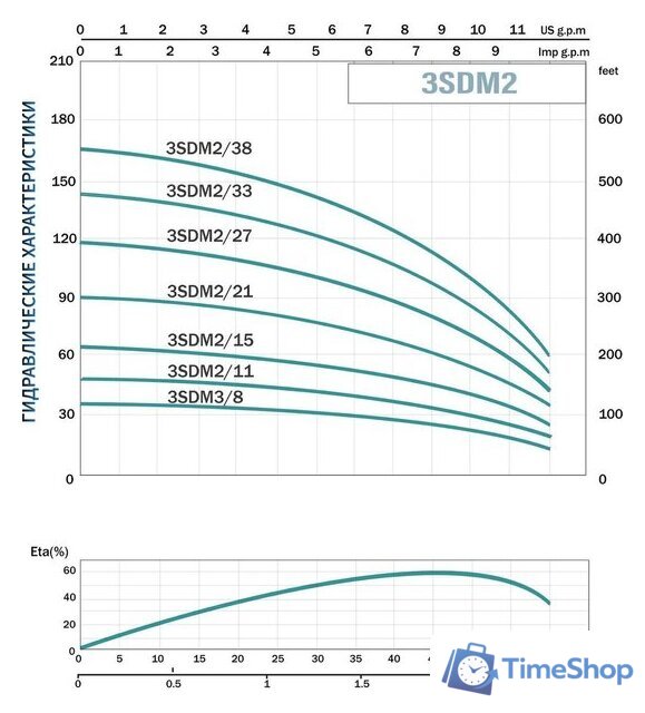 Скважинный насос Aquavita AQUAVITA 3SDM2/21 - Изображение №5 — Интернет-магазин Time-Shop