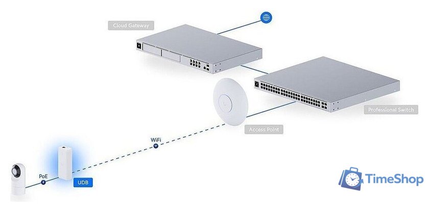 Радиомост Ubiquiti UniFi Device Bridge - Изображение №11 — Интернет-магазин Time-Shop