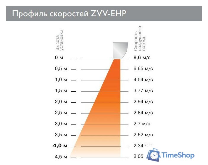 Тепловая завеса ZILON Заслон ZVV-2E36HP - Изображение №4 — Интернет-магазин Time-Shop