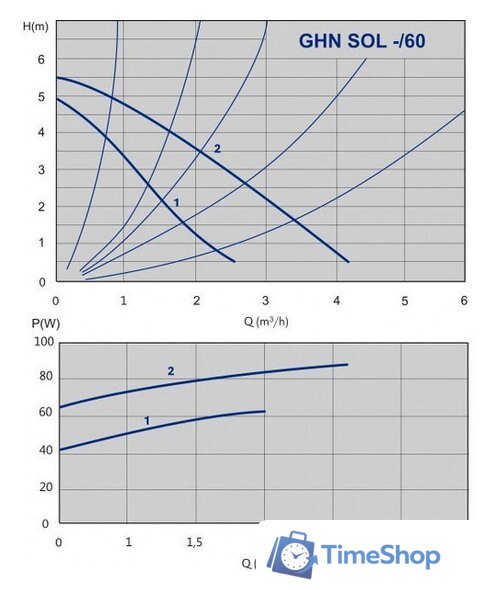 Циркуляционный насос IMP Pumps GHN SOL 25/60-180 (979521361) - Изображение №2 — Интернет-магазин Time-Shop