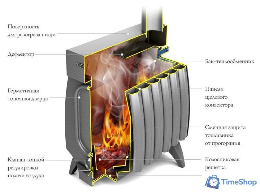 Свободностоящая печь-камин Термофор Огонь-батарея 11 Лайт (антрацит) - Изображение №2 — Интернет-магазин Time-Shop