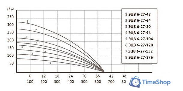 Скважинный насос Unipump ЭЦВ 6-27-104 - Изображение №5 — Интернет-магазин Time-Shop