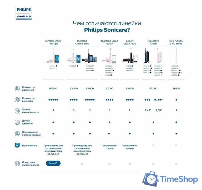 Электрическая зубная щетка Philips Sonicare EasyClean HX6511/50 - Изображение №6 — Интернет-магазин Time-Shop