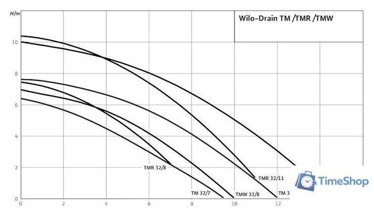 Дренажный насос Wilo Drain TM 32/8-10M - Изображение №2 — Интернет-магазин Time-Shop