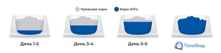 Сухой корм для собак Hill's Prescription Diet Urinary Care u/d Original 4 кг - Изображение №10 — Интернет-магазин Time-Shop