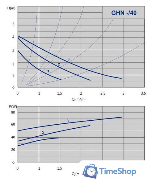 Циркуляционный насос IMP Pumps GHN 32/40-180 (979521711) - Изображение №2 — Интернет-магазин Time-Shop