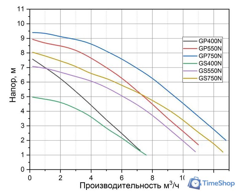 Дренажный насос Pumpman GS400N - Изображение №2 — Интернет-магазин Time-Shop