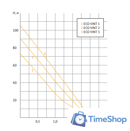Скважинный насос Unipump ECO VINT1 - Изображение №3 — Интернет-магазин Time-Shop