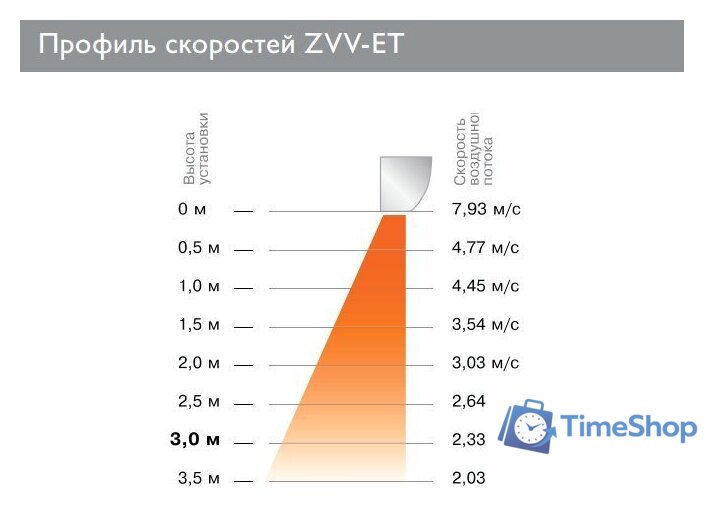 Тепловая завеса ZILON ZVV-1E6T - Изображение №4 — Интернет-магазин Time-Shop