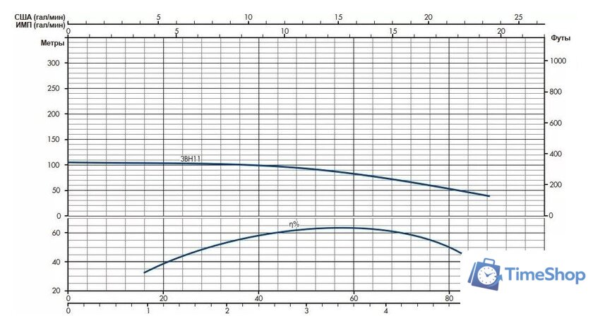 Скважинный насос IRCEM 3BH11S - Изображение №6 — Интернет-магазин Time-Shop