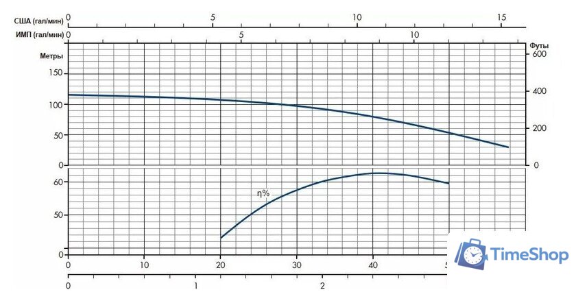 Скважинный насос IRCEM DL2BM11S - Изображение №6 — Интернет-магазин Time-Shop