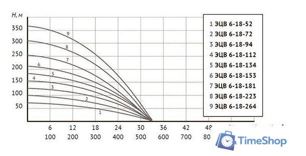 Скважинный насос Unipump ЭЦВ 6-18-134 - Изображение №5 — Интернет-магазин Time-Shop