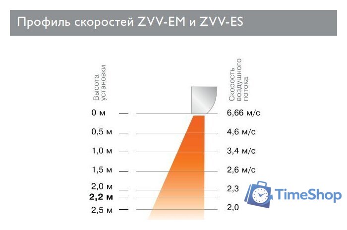 Тепловая завеса ZILON ZVV-0.8E5M - Изображение №4 — Интернет-магазин Time-Shop