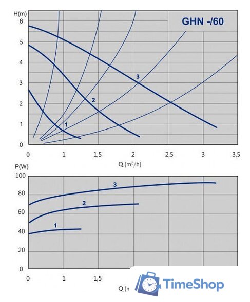 Циркуляционный насос IMP Pumps GHN 15/60-130 (979521961) - Изображение №2 — Интернет-магазин Time-Shop