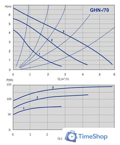 Циркуляционный насос IMP Pumps GHN 25/70-180 (979521987) - Изображение №2 — Интернет-магазин Time-Shop