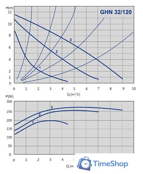 Циркуляционный насос IMP Pumps GHN 32/120-180 (979522005) - Изображение №2 — Интернет-магазин Time-Shop