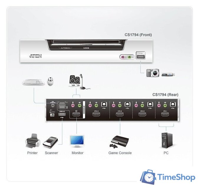 KVM переключатель Aten CS1794-AT-G - Изображение №4 — Интернет-магазин Time-Shop