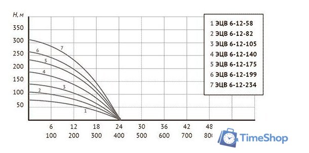 Скважинный насос Unipump ЭЦВ 6-12-234 - Изображение №5 — Интернет-магазин Time-Shop