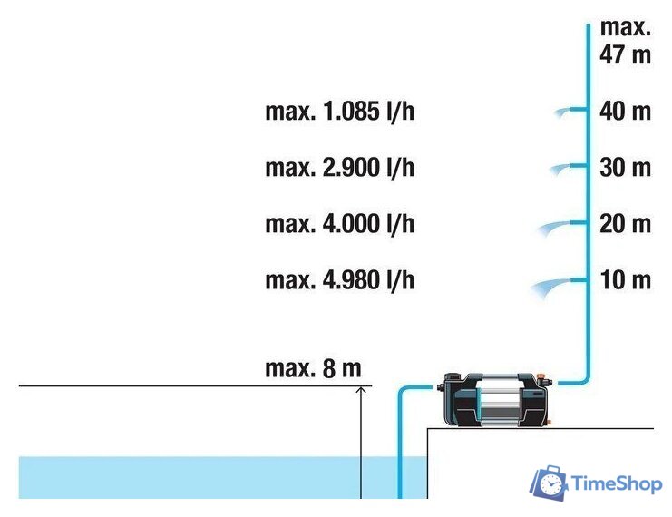 Садовый насос Gardena 5600 Silent+ 9057-20 - Изображение №7 — Интернет-магазин Time-Shop