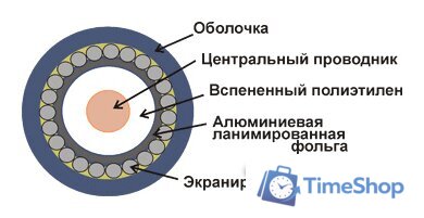 Кабель Lanmaster TWT-RG6U-CS48/1-WH (100 м, белый) - Изображение №3 — Интернет-магазин Time-Shop