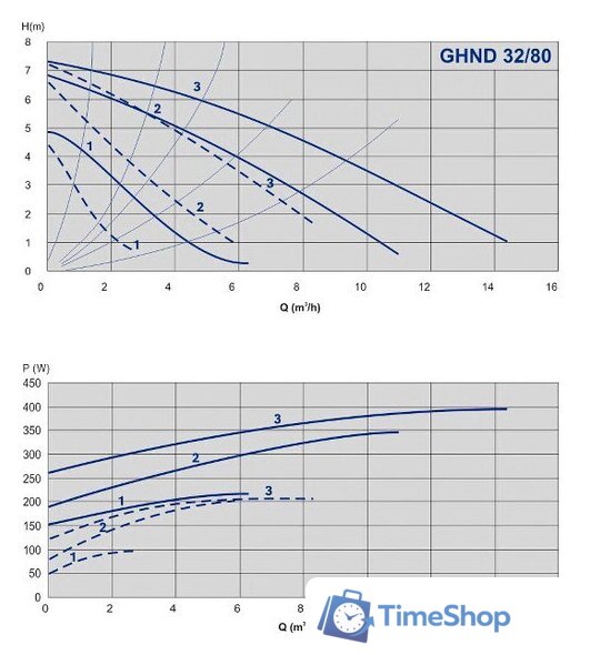 Циркуляционный насос IMP Pumps GHND 32/80-180 (979522022) - Изображение №2 — Интернет-магазин Time-Shop