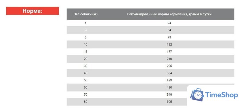 Сухой корм для собак Blitz Adult Light & Fit 15 кг - Изображение №3 — Интернет-магазин Time-Shop