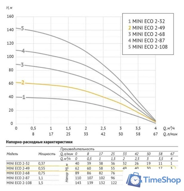 Скважинный насос Unipump MINI ECO 2-49 (кабель-30м) - Изображение №3 — Интернет-магазин Time-Shop