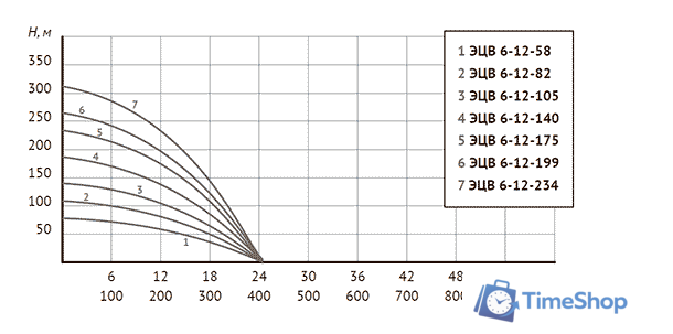 Скважинный насос Unipump ЭЦВ 6-12-58 - Изображение №5 — Интернет-магазин Time-Shop
