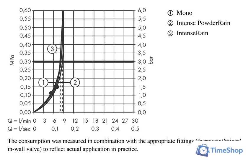 Душевой гарнитур  Hansgrohe Rainfinity 130 3jet 27674000 - Изображение №4 — Интернет-магазин Time-Shop