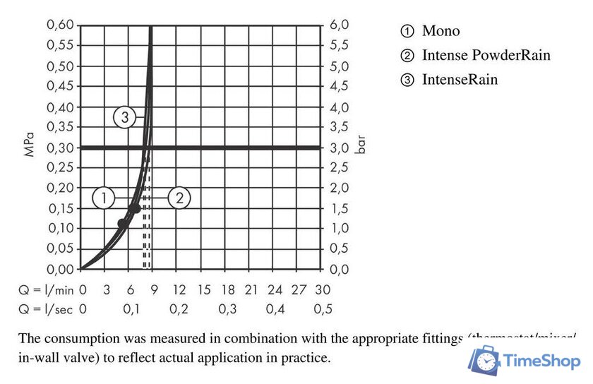 Душевой гарнитур  Hansgrohe Rainfinity 130 3jet 27674000 - Изображение №4 — Интернет-магазин Time-Shop