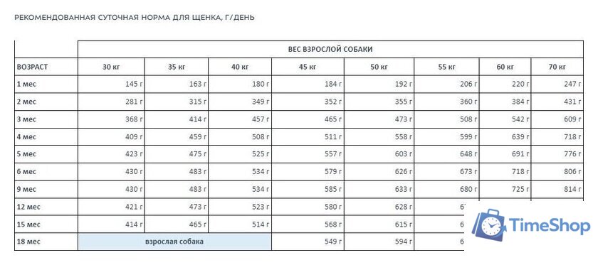 Сухой корм для собак Award Puppy Large для щенков крупных пород с курицей, индейкой с добавлением тыквы и шиповника 12 кг - Изображение №8 — Интернет-магазин Time-Shop