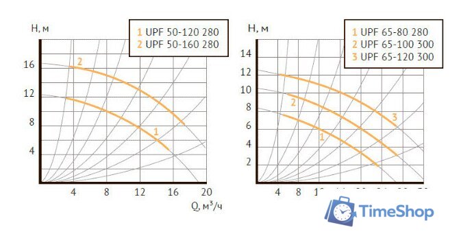 Циркуляционный насос Unipump UPF 50-160 - Изображение №3 — Интернет-магазин Time-Shop