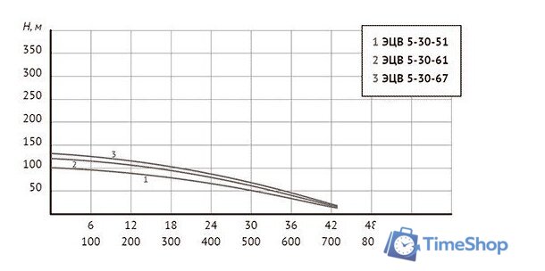 Скважинный насос Unipump ЭЦВ 5-30-67 - Изображение №4 — Интернет-магазин Time-Shop