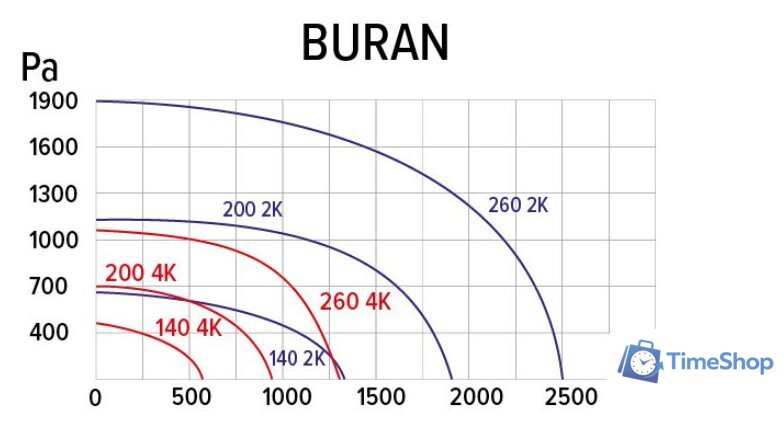 Радиальный вентилятор ERA Pro Buran 200 2K M R - Изображение №6 — Интернет-магазин Time-Shop