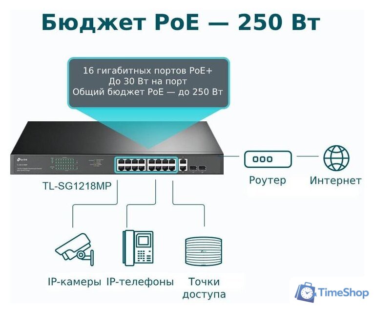 Неуправляемый коммутатор TP-Link TL-SG1218MP - Изображение №4 — Интернет-магазин Time-Shop