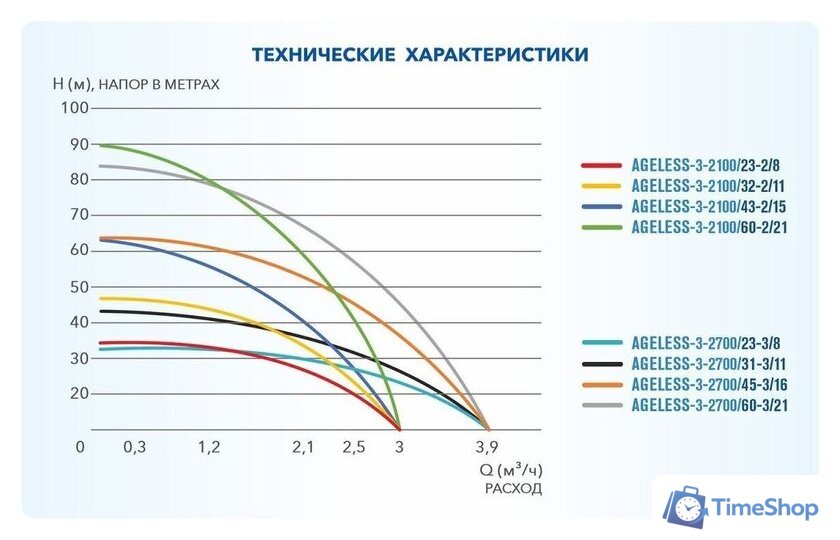 Скважинный насос A&P Ageless-3-2700/31-3/11 - Изображение №4 — Интернет-магазин Time-Shop