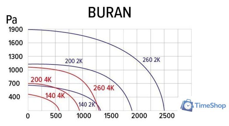 Радиальный вентилятор ERA Pro Buran 200 2K M L - Изображение №6 — Интернет-магазин Time-Shop