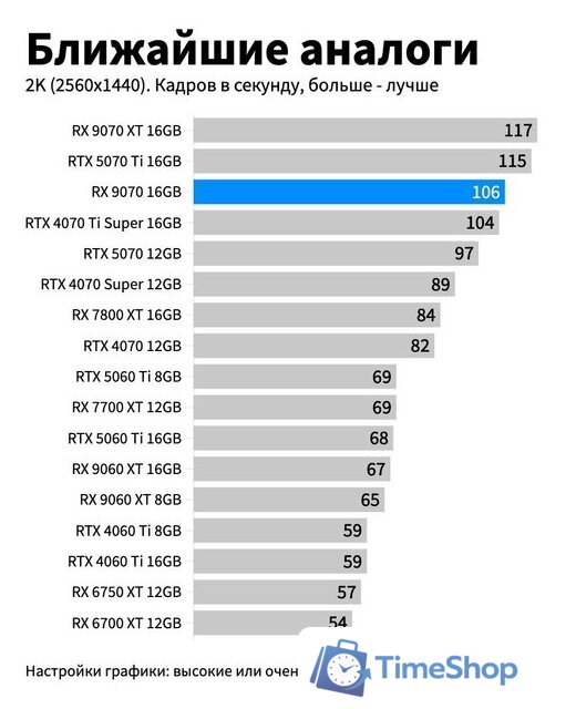 Видеокарта Gigabyte Radeon RX 9070 Gaming 16G GV-R9070GAMING-16GD - Изображение №2 — Интернет-магазин Time-Shop