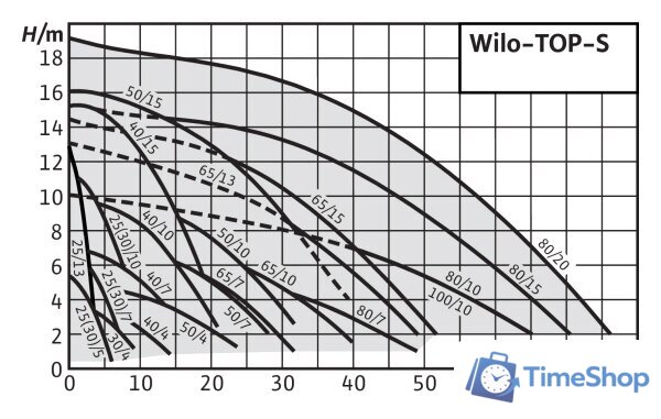 Циркуляционный насос Wilo TOP-S30/4 - Изображение №2 — Интернет-магазин Time-Shop