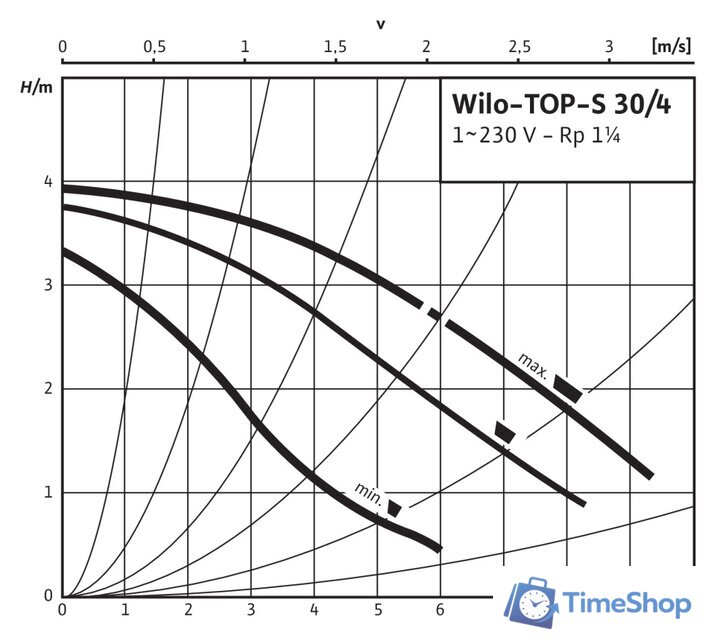 Циркуляционный насос Wilo TOP-S30/4 - Изображение №3 — Интернет-магазин Time-Shop