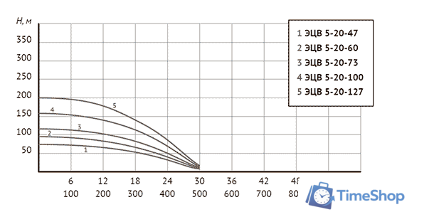 Скважинный насос Unipump ЭЦВ 5-20-100 - Изображение №4 — Интернет-магазин Time-Shop