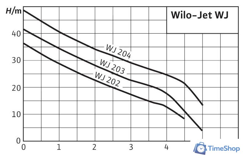 Самовсасывающий насос Wilo Jet WJ 202 (1~230 В) - Изображение №3 — Интернет-магазин Time-Shop