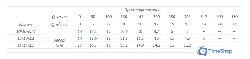 Фекальный насос Unipump FEKAMAX 15-13-1,5 - Изображение №2 — Интернет-магазин Time-Shop