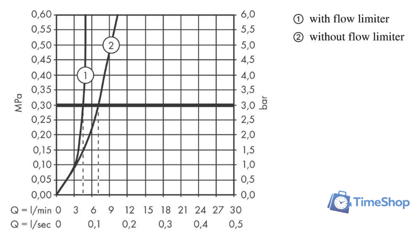 Смеситель Hansgrohe Ecostat S 15758000 - Изображение №5 — Интернет-магазин Time-Shop