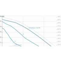 Циркуляционный насос IMP Pumps GHNMbasic II 50-70F - Превью изображения №2 — Интернет-магазин Time-Shop