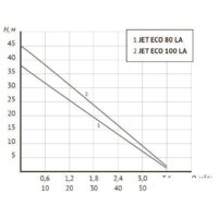 Насосная станция Unipump АКВАРОБОТ ECO JET 100 LA (г/а 2л) - Превью изображения №4 — Интернет-магазин Time-Shop